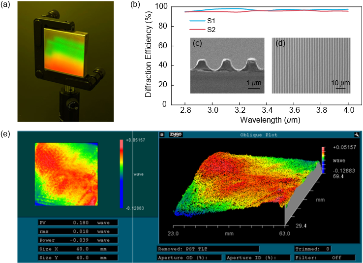 上海光机所在中红外光谱合束光栅研究方面取得新进展