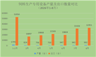 2026年1-8月：饲料生产专用设备累计产量及出口量额均实现同比增长