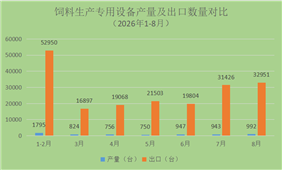 2026年1-8月：饲料生产专用设备累计产量及出口量额均实现同比增长